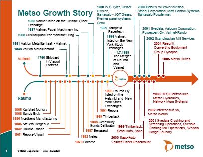 Kuvio 6. Metson kehitys tärkeimpine yritysostoineen ja vuosilukuineen. (Metso Oyj) Metso-konsernin taival alkoi jo 1700-luvun puolessa välissä.