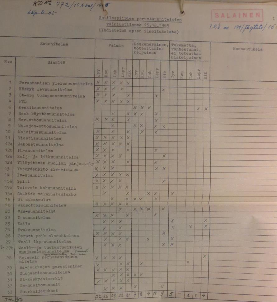 137 KAPTEENI ILKKA TUOMISTON TUTKIELMAN LIITE 3 Liikekannallepanon perussuunnitelmien valmiustilanne vuoden 1965 lopussa Kymen sotilasläänin sotilaspiireissä 291 Asiakirjasta havainnollistuu