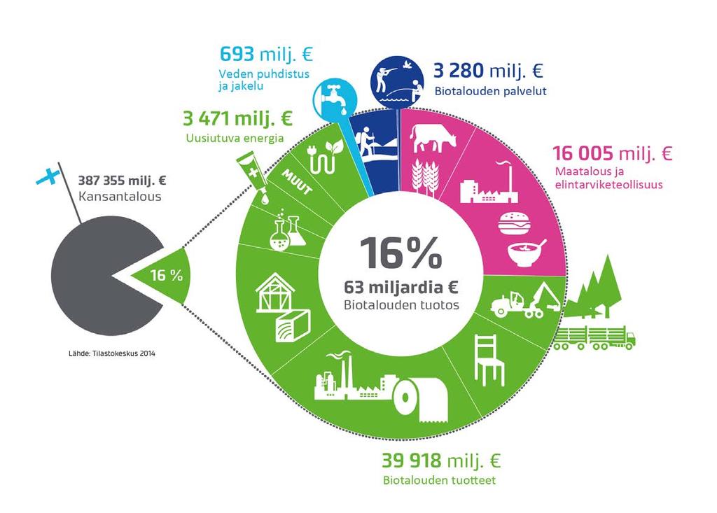 Biotalous Suomessa 3 Vuonna 2014 biotalouden tuotos Suomen