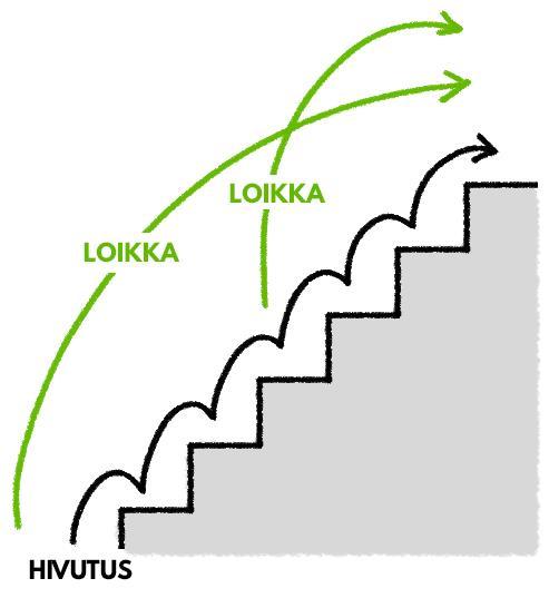 TAVOITTEENA ASIAKKAIDEN AKTIVOIMINEN Loikka: Isommat harppaukset, kuten asuntolainan