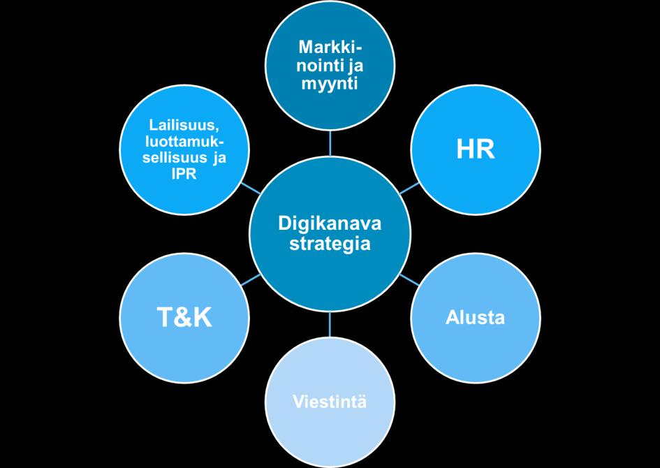 Erilaisten kanavien hyödyntäminen digiaikana Digikanavastrategian laatiminen auttaa kohdentamaan toimet ja sisällöt digikanavissa niin, että ne palvelevat