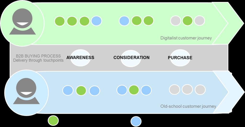 B2B ostoprosessi digiaikana Digitalistin ostajan matka alkaa aikasemmin Kock, H and Rantala,