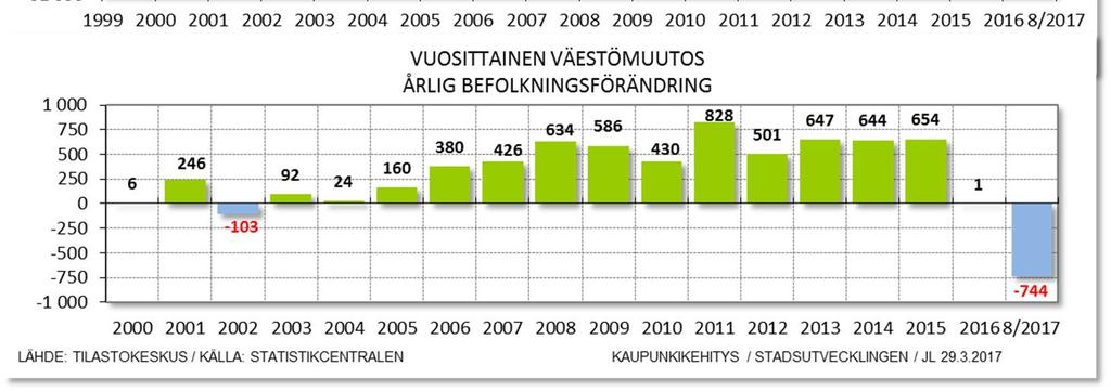 Vuonna 2016 Vaasan kaupunki on väkiluvultaan 15. suurin. Ennakkoväkiluvun mukaan kaupungin väestön määrä tulee vähenemään vuonna 2017.
