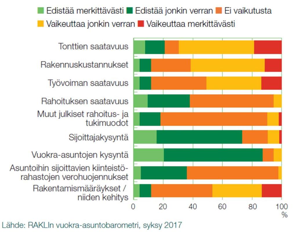 Rakentaminen painottuu suurimpiin kaupunkeihin: viime vuonna noin kolmasosa kaikista asuntoaloituksista sijoittui pääkaupunkiseudulle.