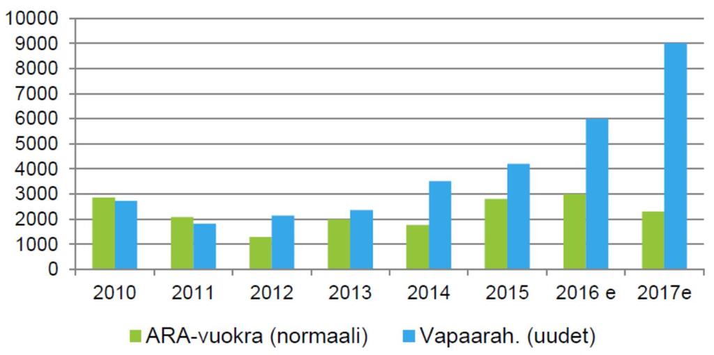 Asuntorakentaminen huippulukemissa Asuntorakentaminen on ehdottomasti yksityisen sektorin toimintaa, koska julkinen sektori ei pysty millään huolehtimaan asuntotuotannosta.