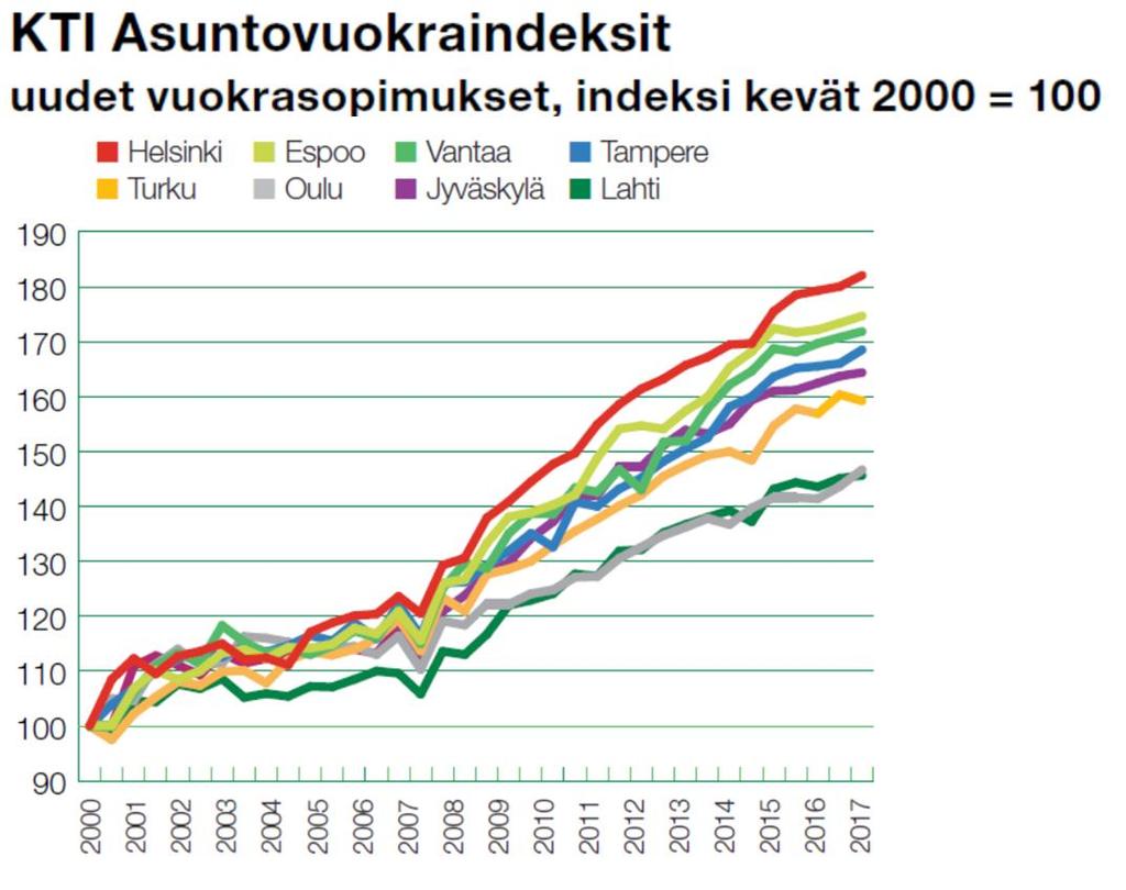 Asuntorakentaminen huippulukemissa Vuokra-asuntotarjonnan kasvu on vähentänyt vuokrien nousupaineita. Toisaalta kysyntä ylittää edelleen tarjonnan useimmissa kasvukeskuksissa.