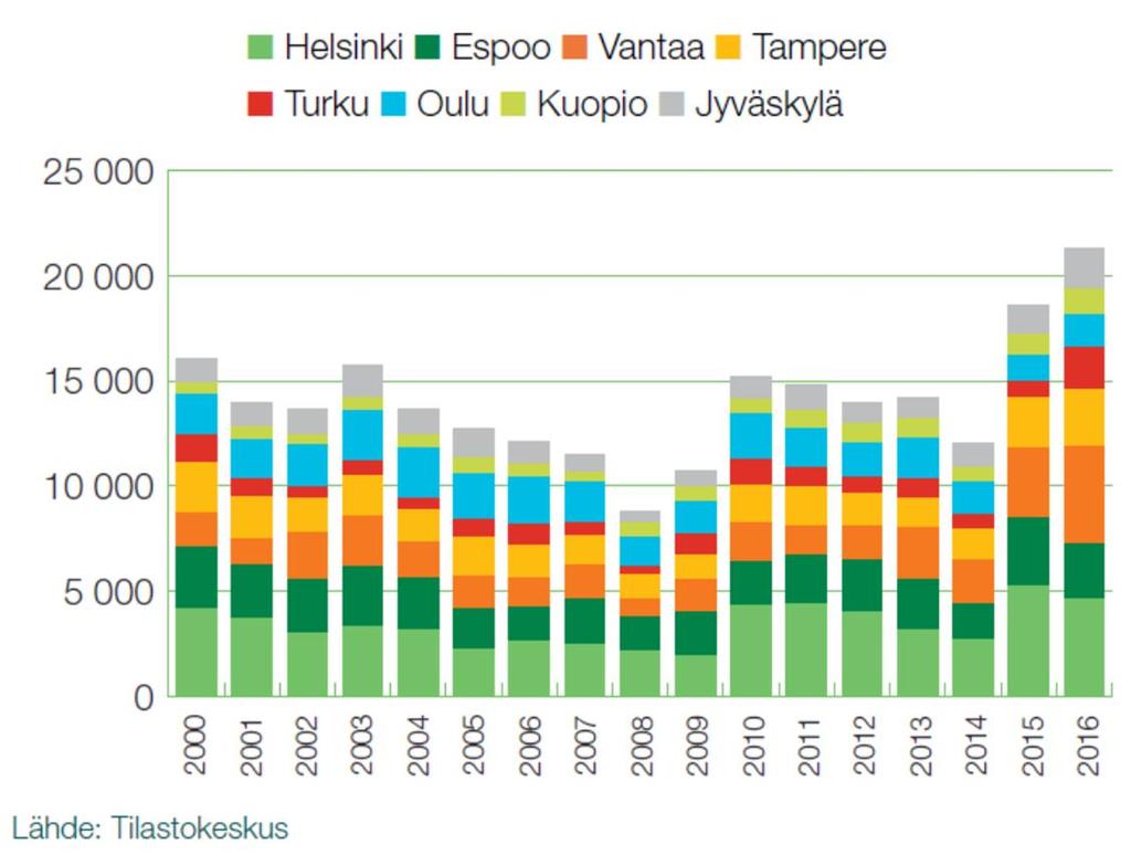 Vuoden suurimmissa asuntosalkkukaupoissa on vaihdettu joitakin satoja asuntoja, kun vuodelle 2016 osui useampia yli tuhannen asunnon transaktioita.
