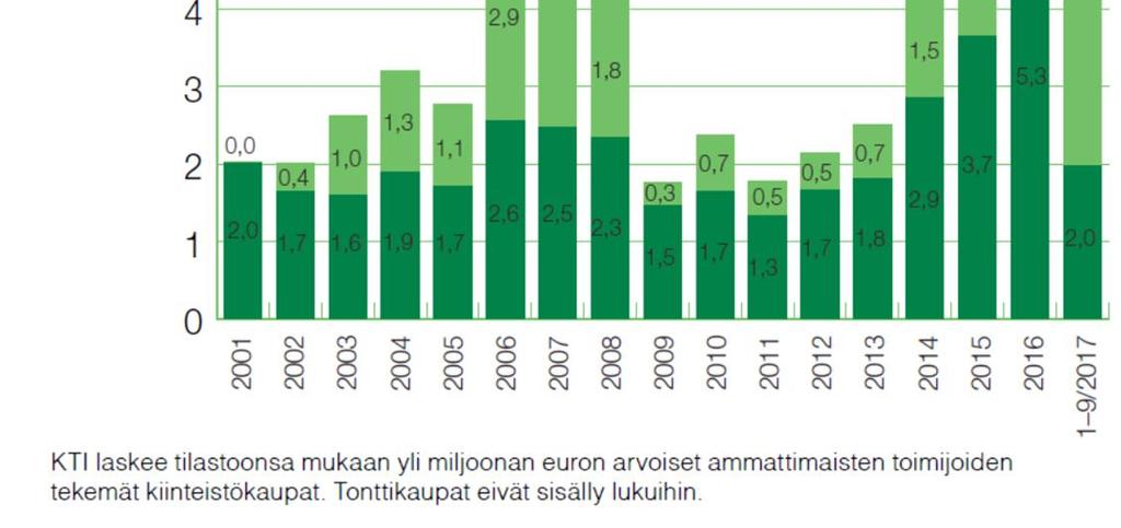 Kiinteistösijoittaminen ennätyslukemissa Kuluvan vuoden transaktiovolyymi kohosi jo kolmannen neljänneksen loppuun mennessä lähelle viime vuoden ennätyslukemia, 7,2 miljardiin euroon.