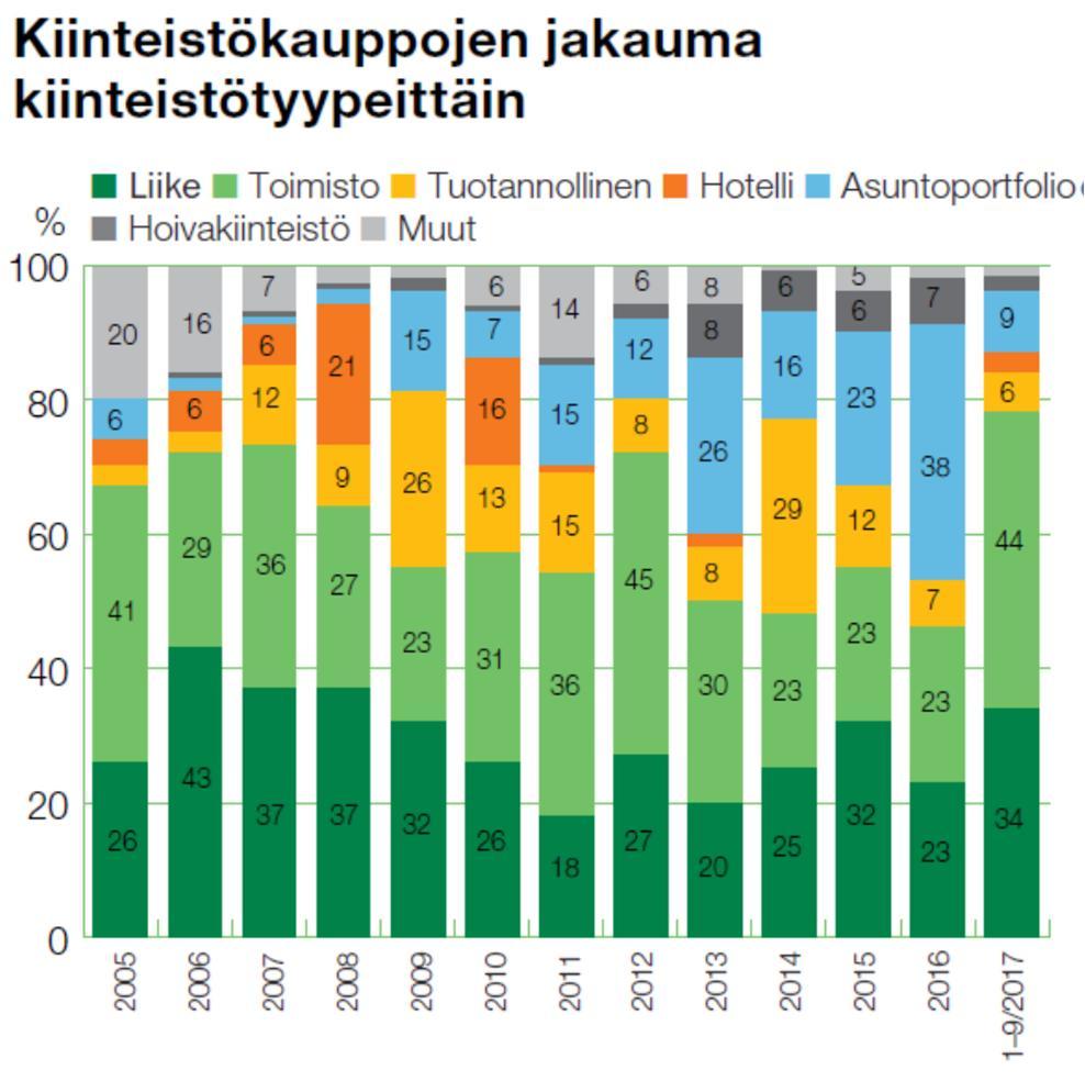 Kiinteistösijoittaminen ennätyslukemissa Ulkomaisten sijoittajien osuus vuoden kolmen ensimmäisen neljänneksen kokonaisvolyymistä on ennätyksellisen korkea, 73 prosenttia.