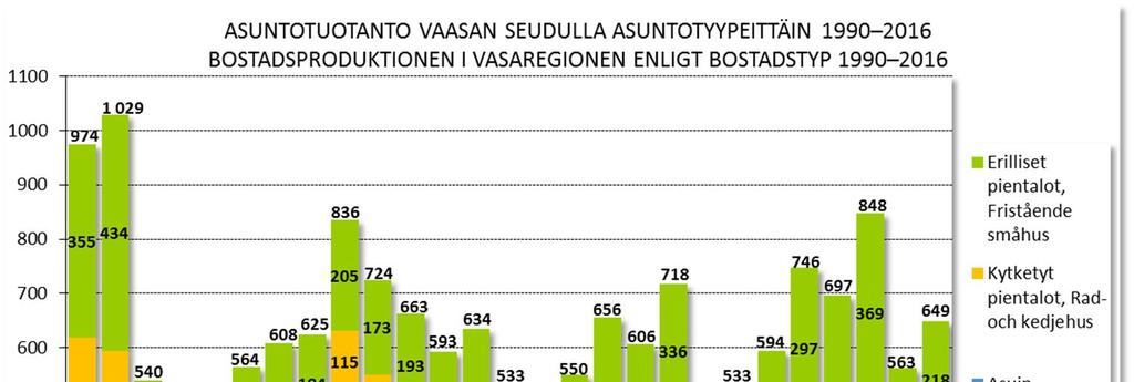 Asuntorakentaminen Vaasanseudulla Vaasan seudun asuntotuotannosta 1990-luvulta lähtien kertovat tilastot osoittavat asuntotuotannon olevan vuosittain tasaisen vaihtelevaa.