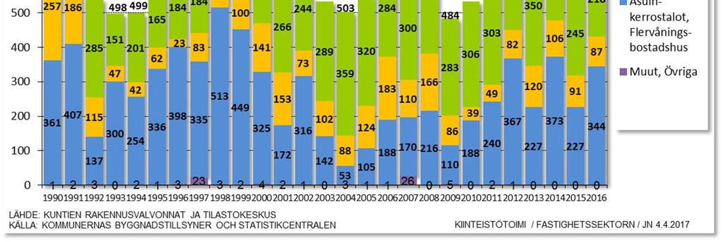 Viiden viime vuoden aikana Vaasan seudulle on valmistunut keskimäärin noin 700 asuntoa vuodessa.