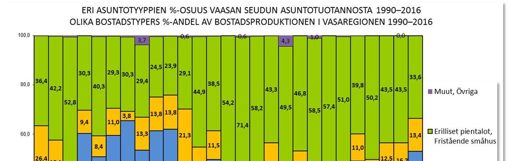 Asuntorakentaminen Vaasanseudulla Vaasan seudulle on valmistunut 2000-luvulla keskimäärin noin 290 uutta pientaloa vuosittain.