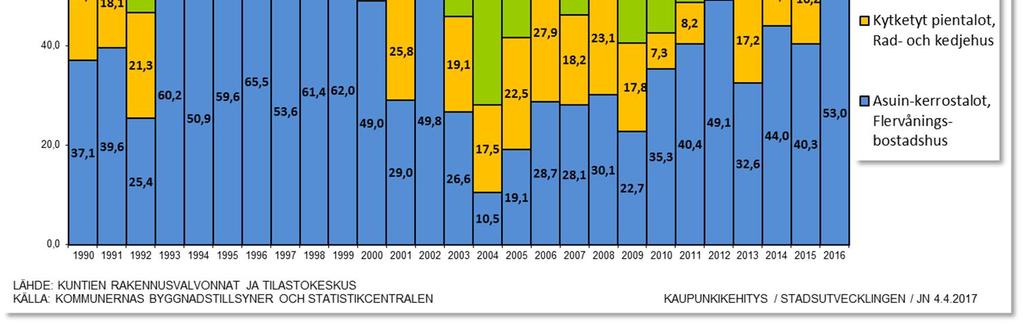 2000-luvun alkupuolella uusien asuinkerrostalojen rakentaminen oli varsin vähäistä, mutta 2010-luvulle tultaessa kerrostalorakentaminen on ollut vilkasta.