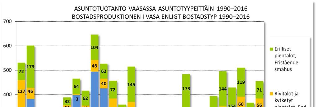 Asuntorakentaminen Vaasankaupungissa Vaasan kaupungin asuntotuotanto on luonteeltaan varsin samankaltaista kuin koko Vaasan seudunkin.