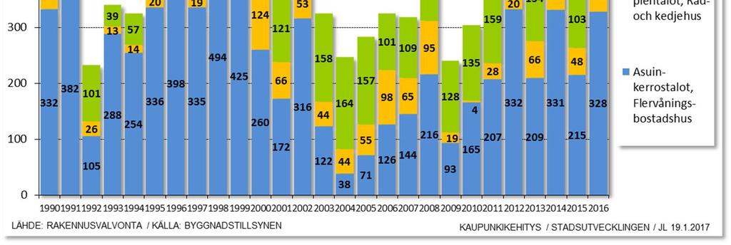 aikoina. Rakentamisen volyymit vaihtelevat vuosittain, mutta uutta asuntokantaa rakentuu kuitenkin tasaisesti joka vuosi.