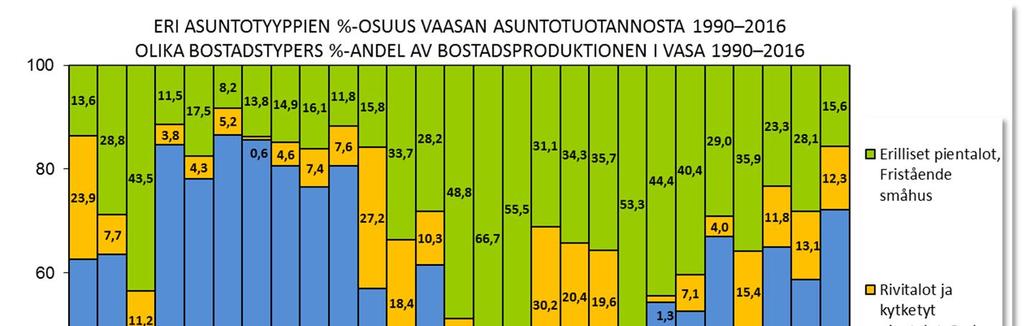 Asuntorakentaminen Vaasankaupungissa Vaasan asuntokanta on perinteisesti ollut kerrostalovaltaista.