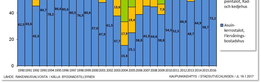 2000-luvun alkupuolelta lähtien uusia kerrostaloja on valmistunut vuosittain yhä enemmän.