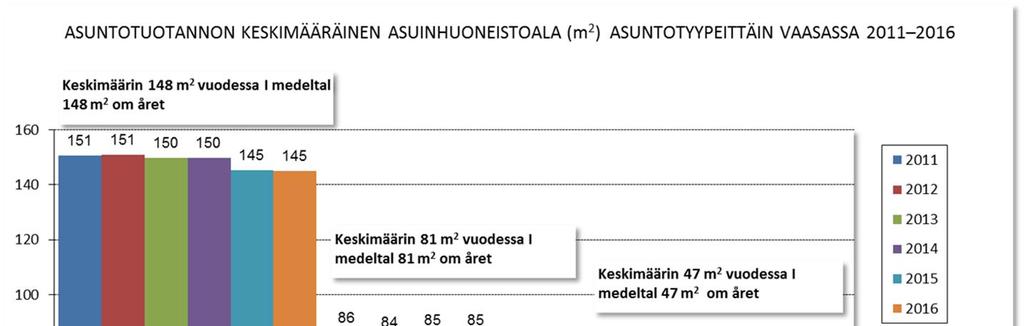 Asuntorakentaminen Vaasankaupungissa Valmistuneet pientaloasunnot ovat olleet viimeisen kuuden vuoden ajan kooltaan keskimäärin 148 neliötä, rivitaloasunnot keskimäärin 81