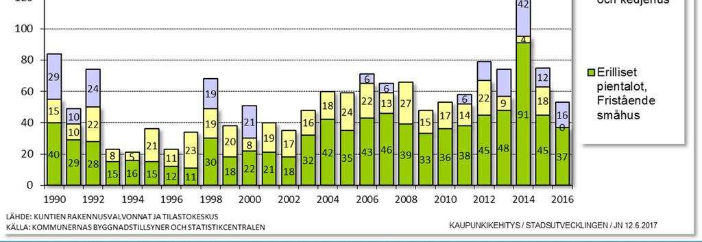 Asuntorakentaminen Laihialla Keskimäärin 84 asuntoa vuodessa 2012 2016; 53 asuntoa erillisissä pientaloissa 11 asuntoa rivitaloissa ja kytketyissä pientaloissa 20 asuntoa kerrostaloissa