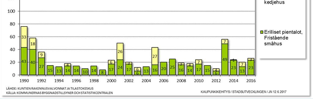Asuntorakentaminen Maalahdessa Keskimäärin 27 asuntoa vuodessa 2012 2016; 23 asuntoa erillisissä pientaloissa 4 asuntoa rivitaloissa ja kytketyissä pientaloissa 0 asuntoa