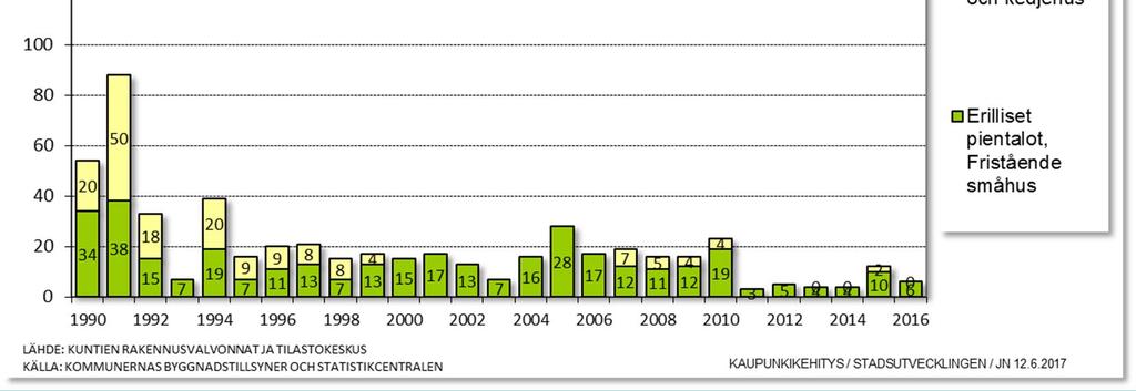 Asuntorakentaminen Isossakyrössä Keskimäärin 6 asuntoa vuodessa 2012 2016; 6 asuntoa erillisissä pientaloissa 0 asuntoa rivitaloissa ja kytketyissä pientaloissa 0 asuntoa