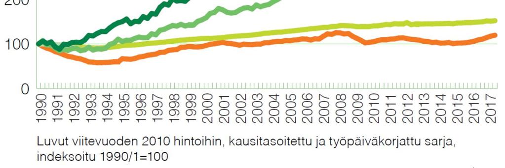 Suomen talouskehitys Rakentamaan houkuttivat myös asuntosijoituksia ja vuokraasunnoista saadut hyvät tuotot. Ne saivat sijoittajat kasvattamaan sijoituksiaan asuinrakennuksiin.
