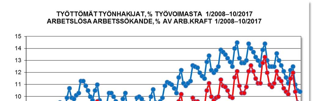 Vaasan työllisyystilanne Lokakuun 2017 työttömyysaste Vaasassa oli 9,2 % (koko maa: 10,4 %).