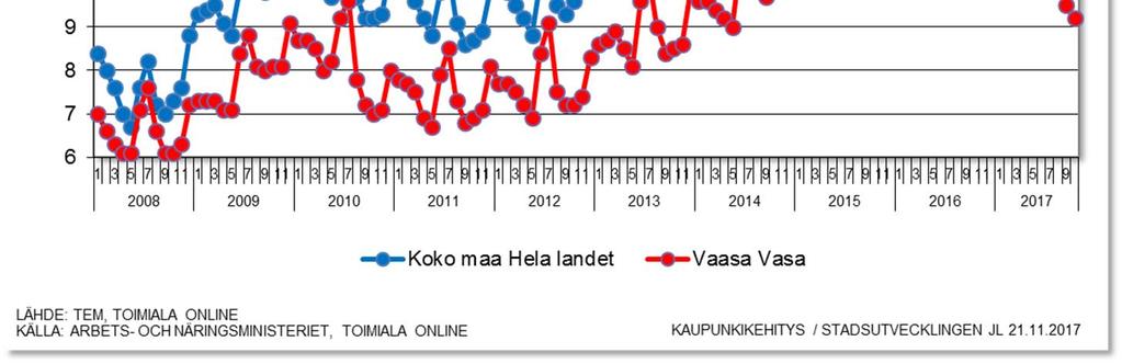 Vaasan seudun työttömyysaste oli 7,9 % lokakuussa 2017. Vaasassa oli 3 050 ja Vaasan seudulla 4 355 työtöntä lokakuussa 2017.