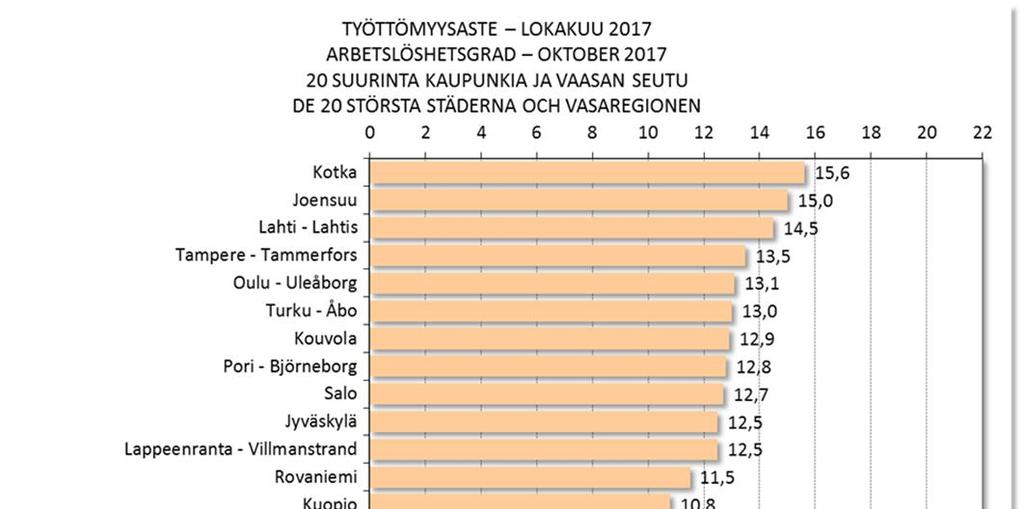 työttömyysaste.