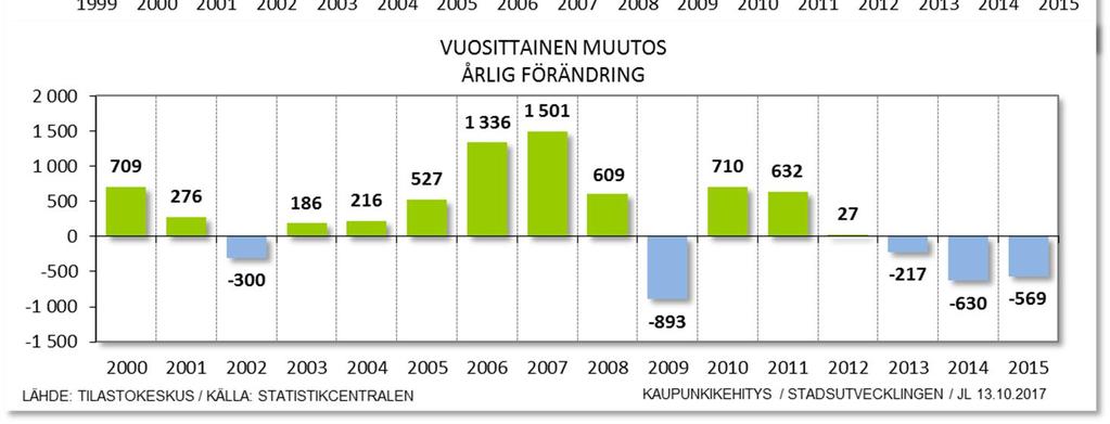 Vaasan työpaikkojen määrän kehitys Vaasassa on 36 638 työpaikkaa (31.12.2015), mikä on noin 73 % Vaasan seudun työpaikoista. Kaupungin työpaikkojen määrä kasvoi 4 120:lla vuosina 2000 2015.