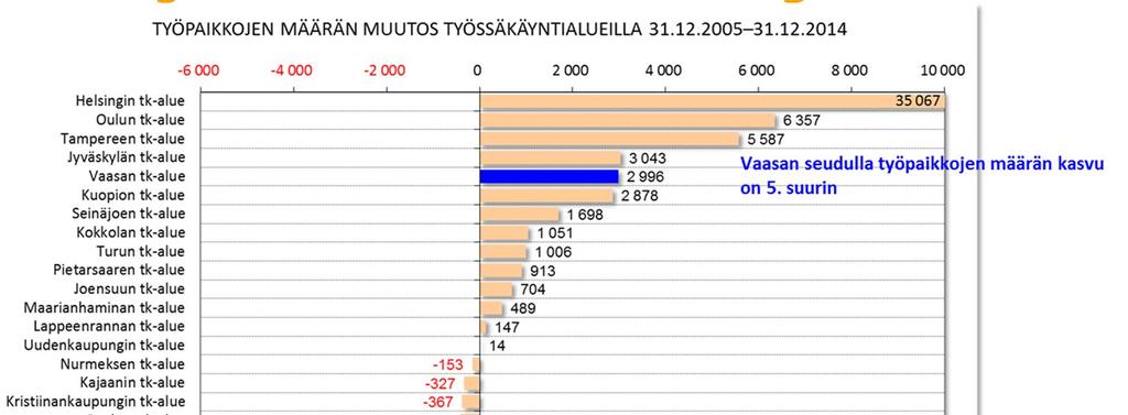Vaasan seudun työpaikkojen määrän kehitys Vaasan seudun/työssäkäyntialueen* työpaikkojen määrän kasvu oli viidenneksi