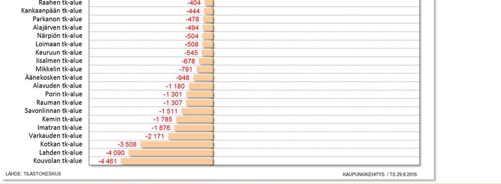 Saman kokoluokan työssäkäyntialueiden joukossa (80 000 180 000 as.