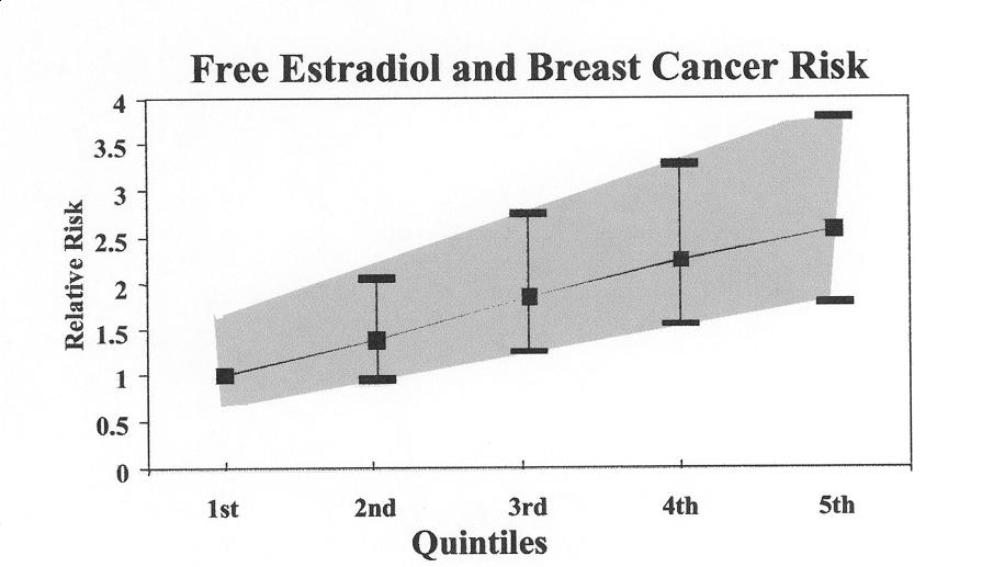 Ei rintasyöpää ilman estrogeenia Endogenous sex hormones and breast ca in postmenopausal women.
