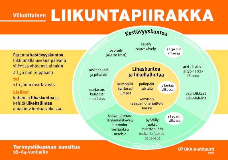 23 THL:n suosittelemassa UKK-instituutin liikuntapiirakassa. (Kuinka paljon ja millaista liikuntaa? 2012.) Kuva 2. Liikuntapiirakka (Liikuntapiirakka 2014).