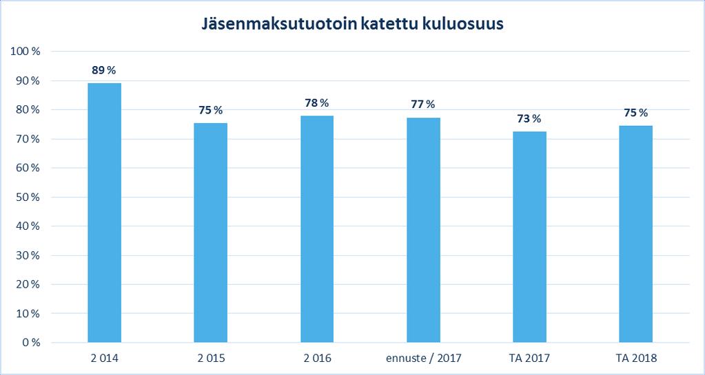 5 TALOUS- JA SIJOITUSTOIMINTA 5.1 JÄSENMAKSU Vuoden 2018 jäsenmaksu on 37 euroa (v 2016: 37 euroa). Jäsenmaksutuotoilla katetaan noin ¾ yhdistyksen toiminnan kuluista.