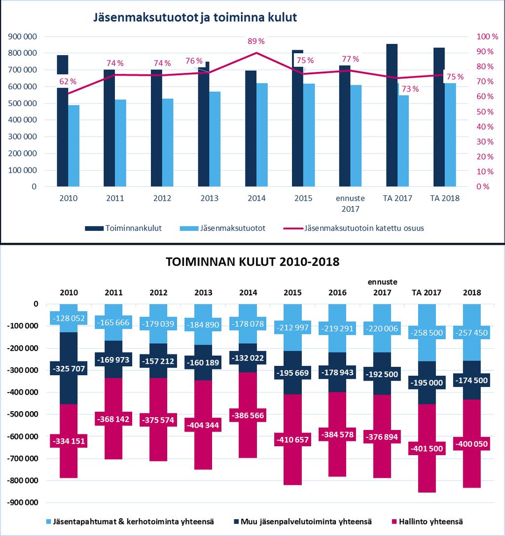 5.3 TALOUSARVIO 2018 Kulujäämä vuodelle 2018 on 830 t EUR. Jäsentapahtumiin ja kerhotoimintaan panostetaan hieman aiempaa tasoa enemmän.