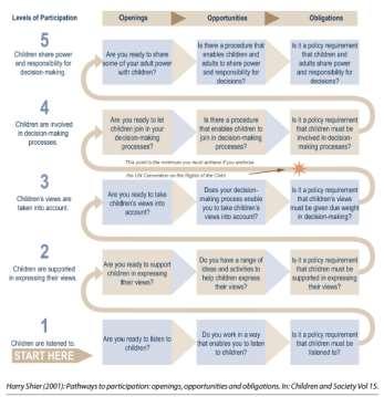 Osallisuuden portaat Shier (2001) Lapsille jaetaan valtaa ja vastuuta päätöksenteossa Lapset otetaan mukaan päätöksentekoprosessiin Lasten näkökulmat otetaan huomioon