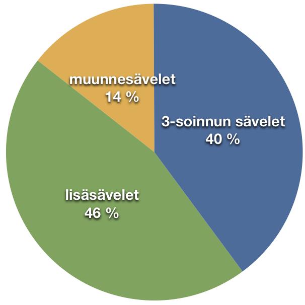 10 Tässä sointukierrossa pohjasävelsuhteet paljastavat, ettei kyseessä ole tonaalinen sävellys: 3, 5, 2, 3, 2, 3, 2, 5, 2.