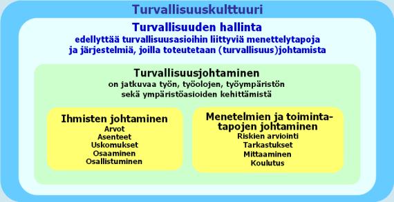 16 Kuva 1: Turvallisuusjohtamisen kehys (Anttila ym. 2010) 2.