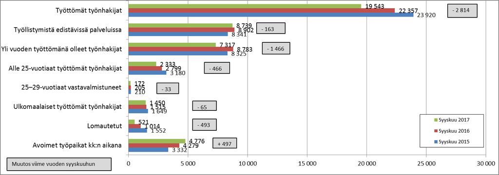 Hämeen ELY-keskuksen alueen työttömät työnhakijat eri ryhmissä ja avoimet työpaikat syyskuussa 2015-2017 3 Lähde: TEM/Työnvälitystilastot Työllistymistä edeltävissä palveluissa=