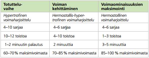 Kun tavoitteena on kehittää maksimaalista voimantuottoa, puhutaan maksimivoimaharjoittelusta.