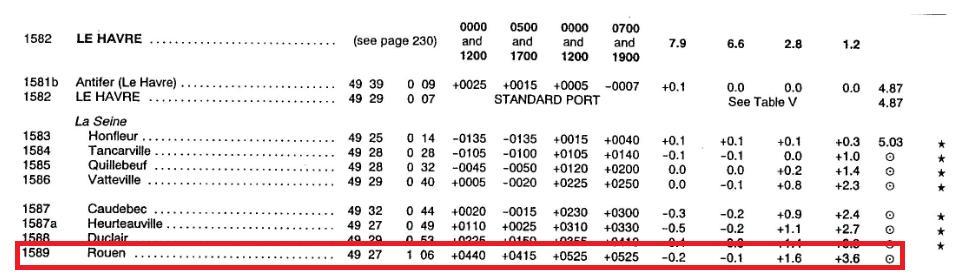 78 Kuva 18.14. Admiralty tide tables, part 2,2004,325. Saadaan Rouenin ylä-ja alaveden korkeudet ja ajat verrattuna Le Havren ajankohtaan. Tässä kohtaa joudumme Interpoloimaan arvoja.