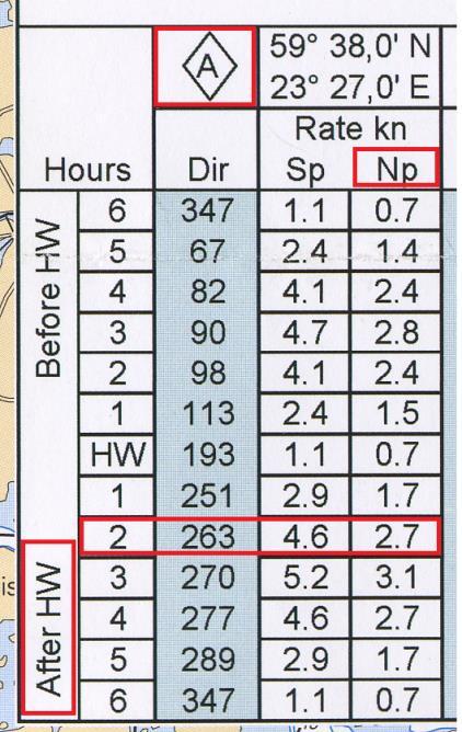 88 Kuva 18.24. Vuorovesitaulukko. Carta Navigationis. Vuorovesimerkki A, 2h after HW ja NP (neap)=2,7kn.