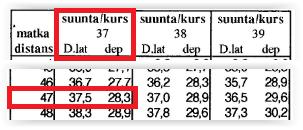 90 Päätehtävä 1 Taulukoiden avulla Mikä on tulopaikka, jos lähtöpaikka on Lat 64 o 32 N Lon 25 o 56,5 E? TC=037 o ja matka 47M. Taulukko 1. 1. Haetaan TC=37 o =N37 o E 2.