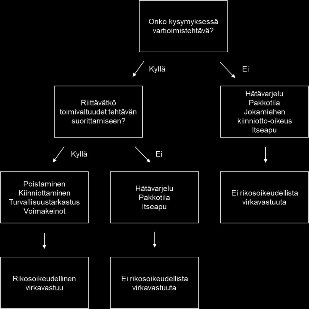 24 määriteltyjä toimivaltuuksia. 51 Samaan näkemykseen vartijan virkavastuusta yhtyi myös oikeusasiamies Petri Jääskeläinen.