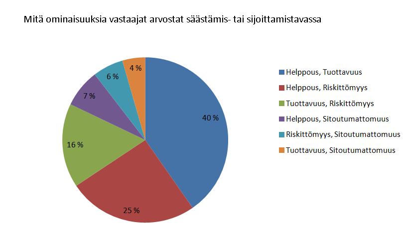 20 5.6 Säästämis- tai sijoittamistavoissa arvostetut ominaisuudet Kuviosta 6 selviää kyselyyn 67 vastanneen arvostamat ominaisuudet säästämis- ja sijoittamistavoissa.