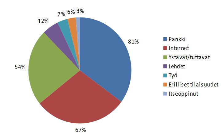 21 5.7 Säästämis- tai sijoittamistavoista oppiminen Kuviosta 8 selviää mitä kautta 67 kyselyyn vastanneesta ovat saaneet tietonsa säästämisestä ja sijoittamisesta.