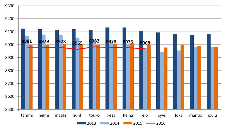 1 YLEISTÄ 1.1 Raportointi talousarvion toteutumasta Talousarvion toteutumista seurataan kuukausittaisella raportoinnilla, joka toteutetaan kaupunginhallitus ja lautakuntatasolla.