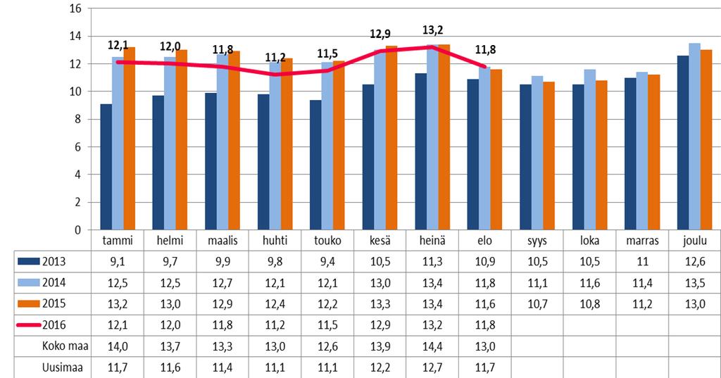 Työttömyysasteen kehitys Karkkilassa oli työllisiä vuoden 2015 joulukuussa 3749 ja työttömiä 560. Karkkilan vuoden 2015 keskimääräinen työttömyysaste oli 12,3 %.