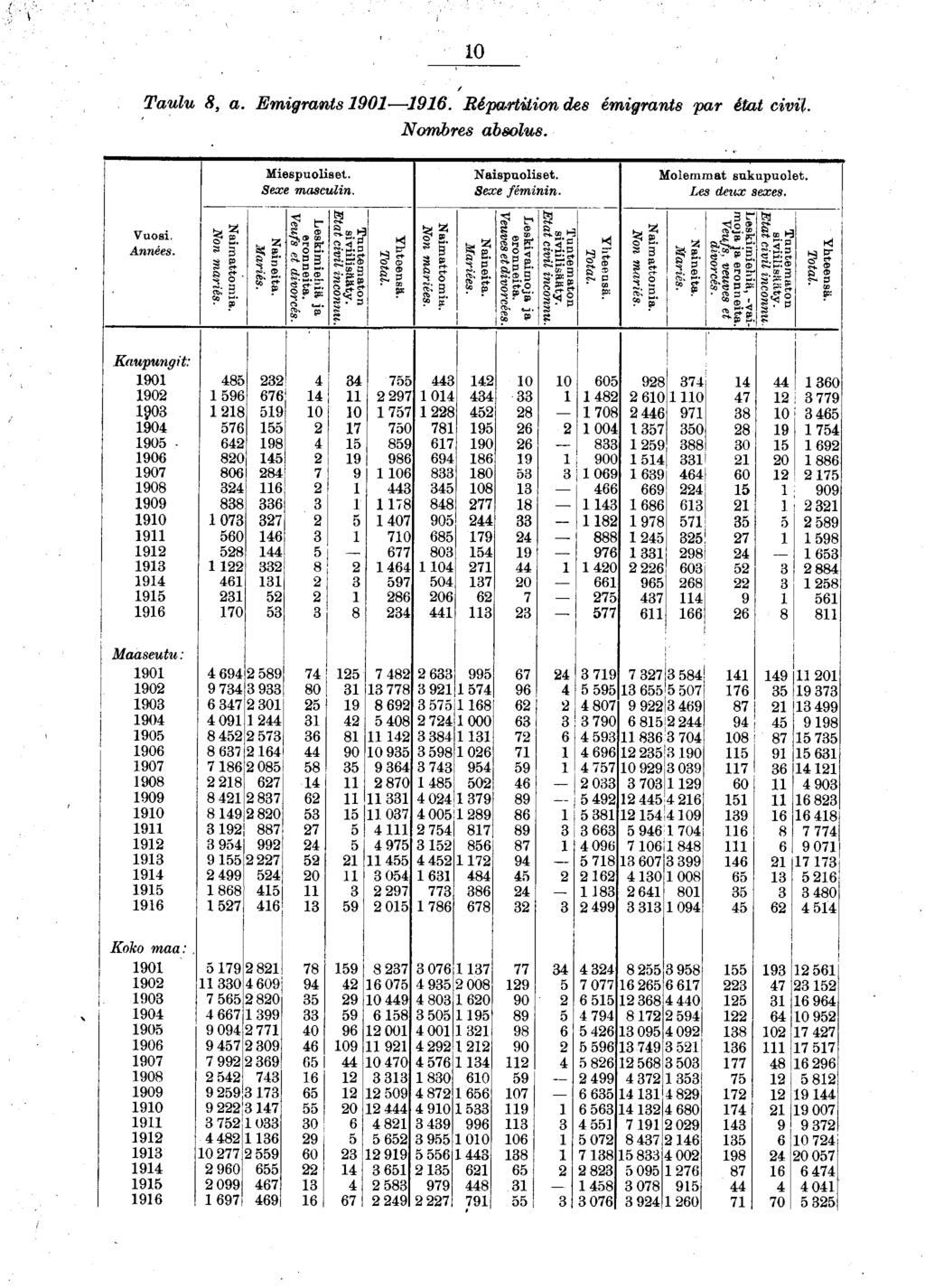 0 Taulu 8, a. Emgrants 90 9. Répartton des émgrants par état cvl. Nombres absolus. - M espuolset. Sexe masculn. Naspuolset. Sexe fémnn. Molemmat sukupuolet. Les deux sexes. Vuos. Années. Namattoma.